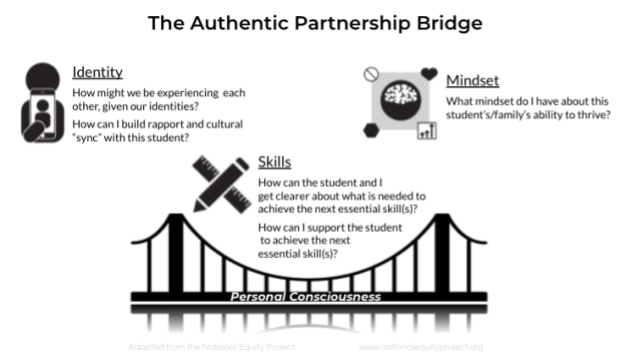 Authentic Partnership Bridge