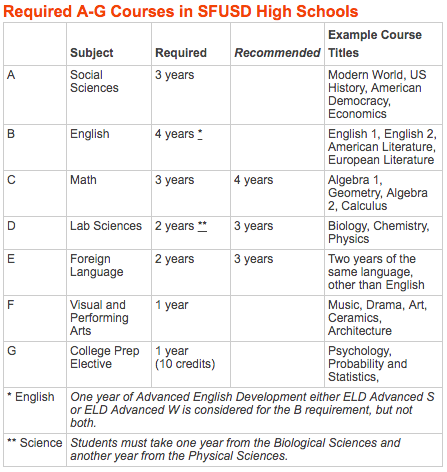 Required A through G courses in SFUSD High Schools