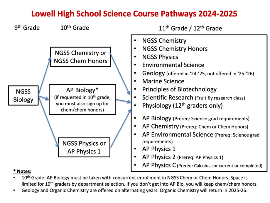 Lowell Science Course Sequence 2024-25