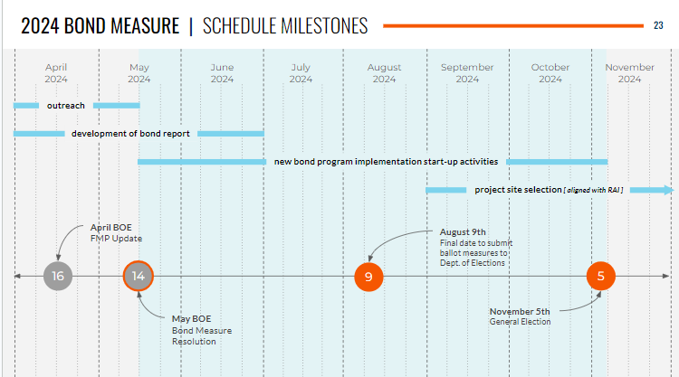 Calendar of milestones for the 2024 Bond Measure schedule