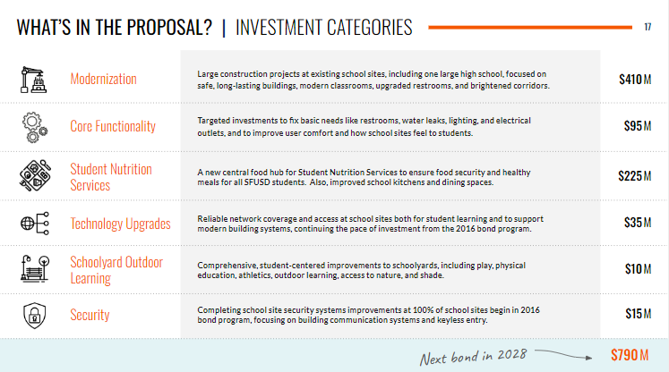 2024 Bond investment categories and dollar amounts