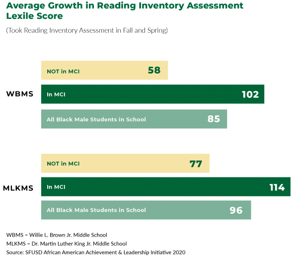 Horizontal Bar Graphs depicting the literacy growth of African American Male students at Willie Brown Middle School and MLK Middle WSchool