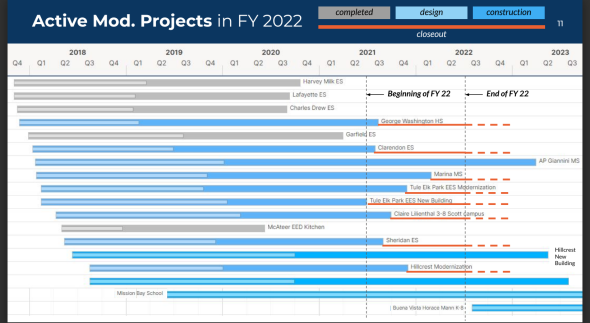 Chart of active modernization projects in Fiscal Year 2022 