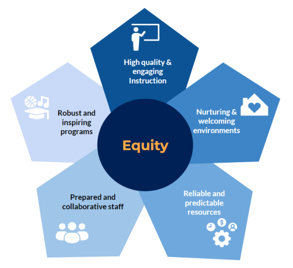 5 areas of commitment to equity and excellence