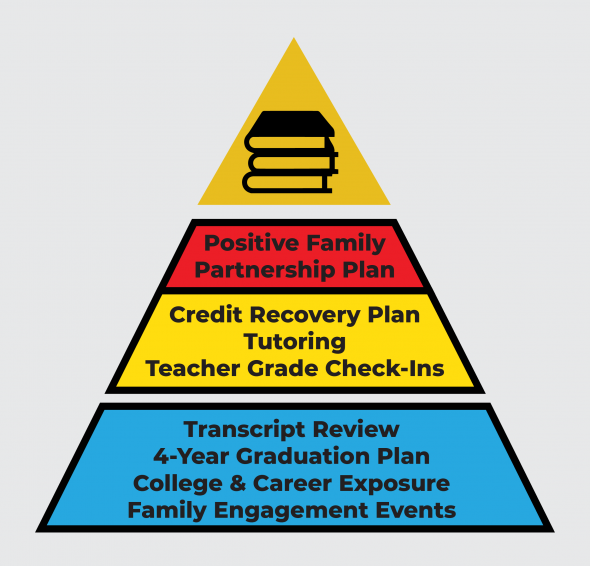 Graphic that depicts program tiered supports for AAALI's Advance program, listing various academic supports