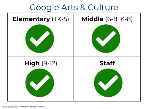 Google Arts & Culture access and permissions