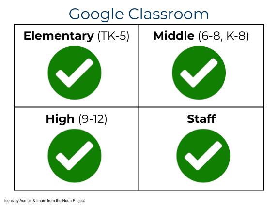 Google Classroom permissions & access