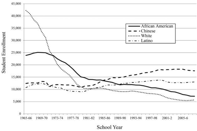 Chart showing enrollment by race/ethnicity over time. White enrollment declined by more than 20,000 students throughout the 1970s