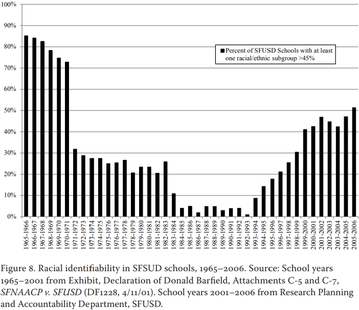 Chart showing the number of racially identifiable schools over time. Racial identifiability declined from the 1970s through the early 1990s, then began to increase again