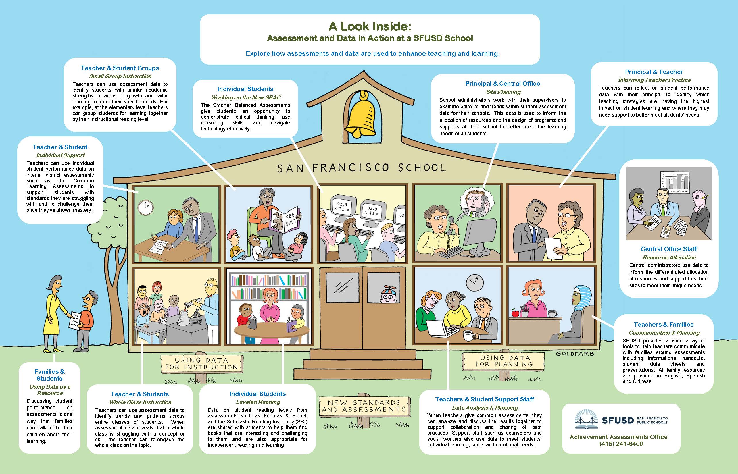 A look inside a school, showing assessment and data in action.