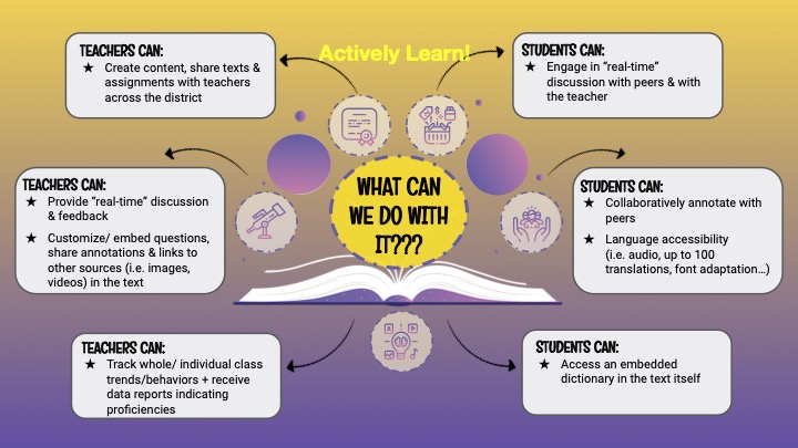 Graphic sharing information on teachers can create content, share texts, assign questions, provide feedback, and track data, while students can hold discussions, annotate, and other supports.