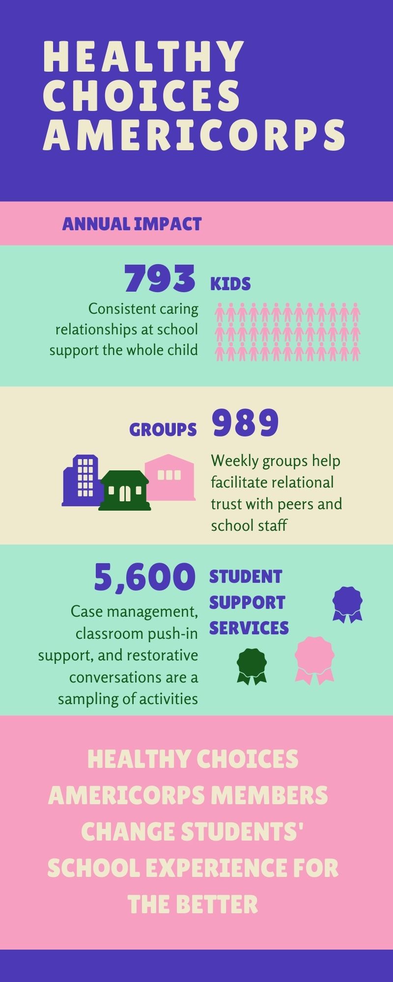Members serve 793 kids in 989 groups and a total of 5600 student support services