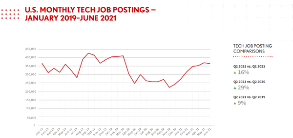 CS Jobs Posting by month