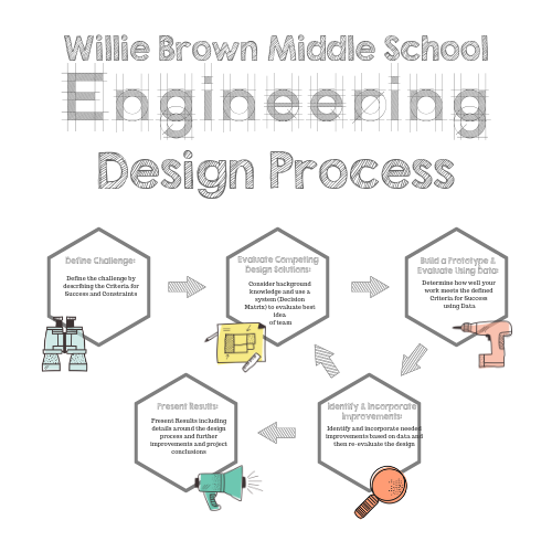 Engineering Design Process