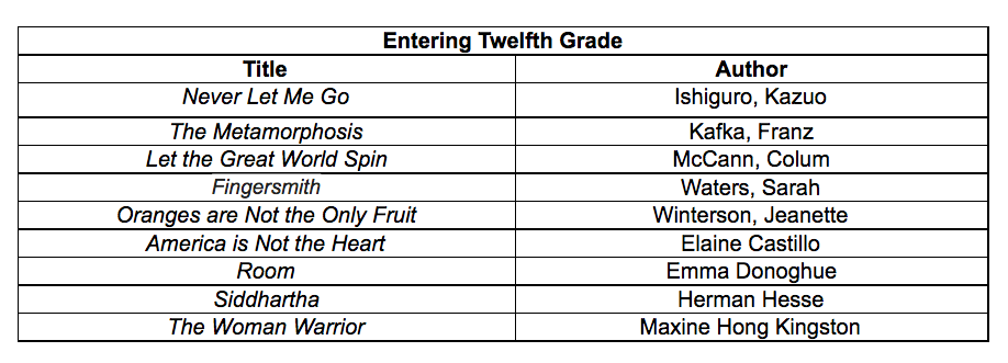 Entering 12th Grade Reading List