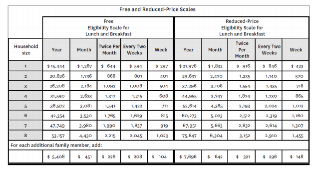Free and Reduced Lunch Price Scales