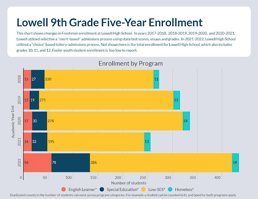 Chart of Lowell's enrollment numbers from last five years categorized by race of program