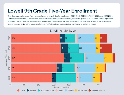 Chart of Lowell's enrollment numbers from last five years categorized by race of students