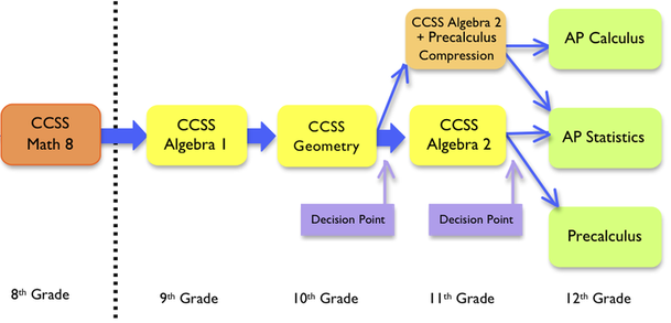 Students take CCSS Algebra 1 in 9th grade and CCSS Geometry in 10th grade. In 11th grade, students choose to take either CCSS Algebra 2 or a compression course, CCSS Algebra 2 + Precalculus, that will prepare students for AP Calculus in 12th grade.
