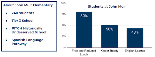 Demographic data of John Muir Elementary