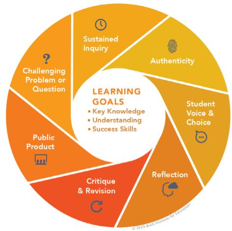 Elements of Gold Standard PBL