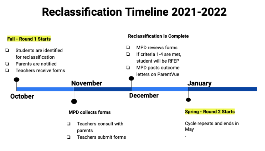 Fall Monthly Calendar Timeline for an English Learner Student to be Reclassified as English Proficient