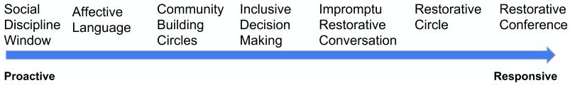 Arrow leading from Proactive to Responsive