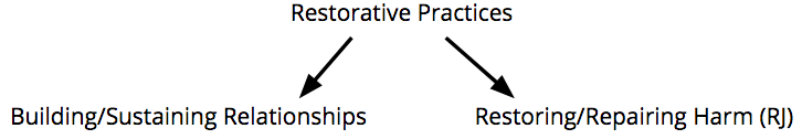 Restorative Practices leads to Building/Sustaining Relationships and Restoring/Repairing Harm