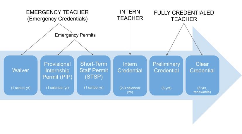 Credential Ladder