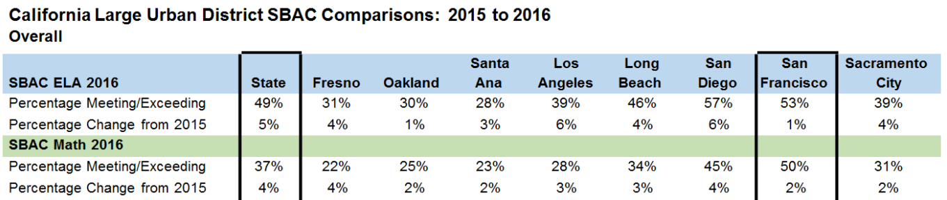 California Large Urban District SBAC Comparisons 2015 to 2016