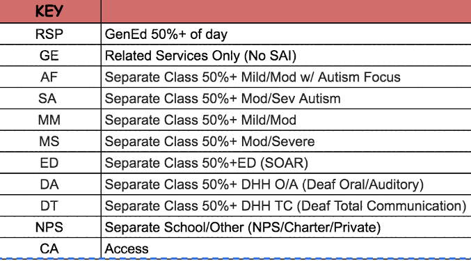 Special Education Chart
