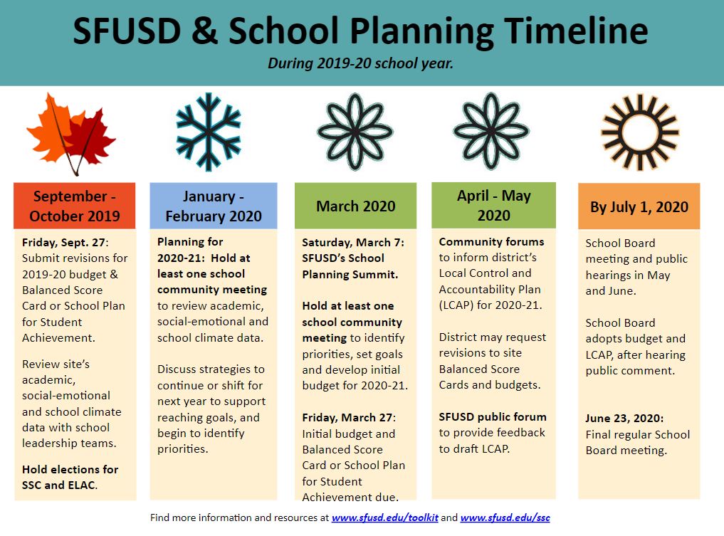 SFUSD & School Planning Timeline