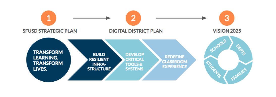 SFUSD Department of Technology comprehensive system graphic