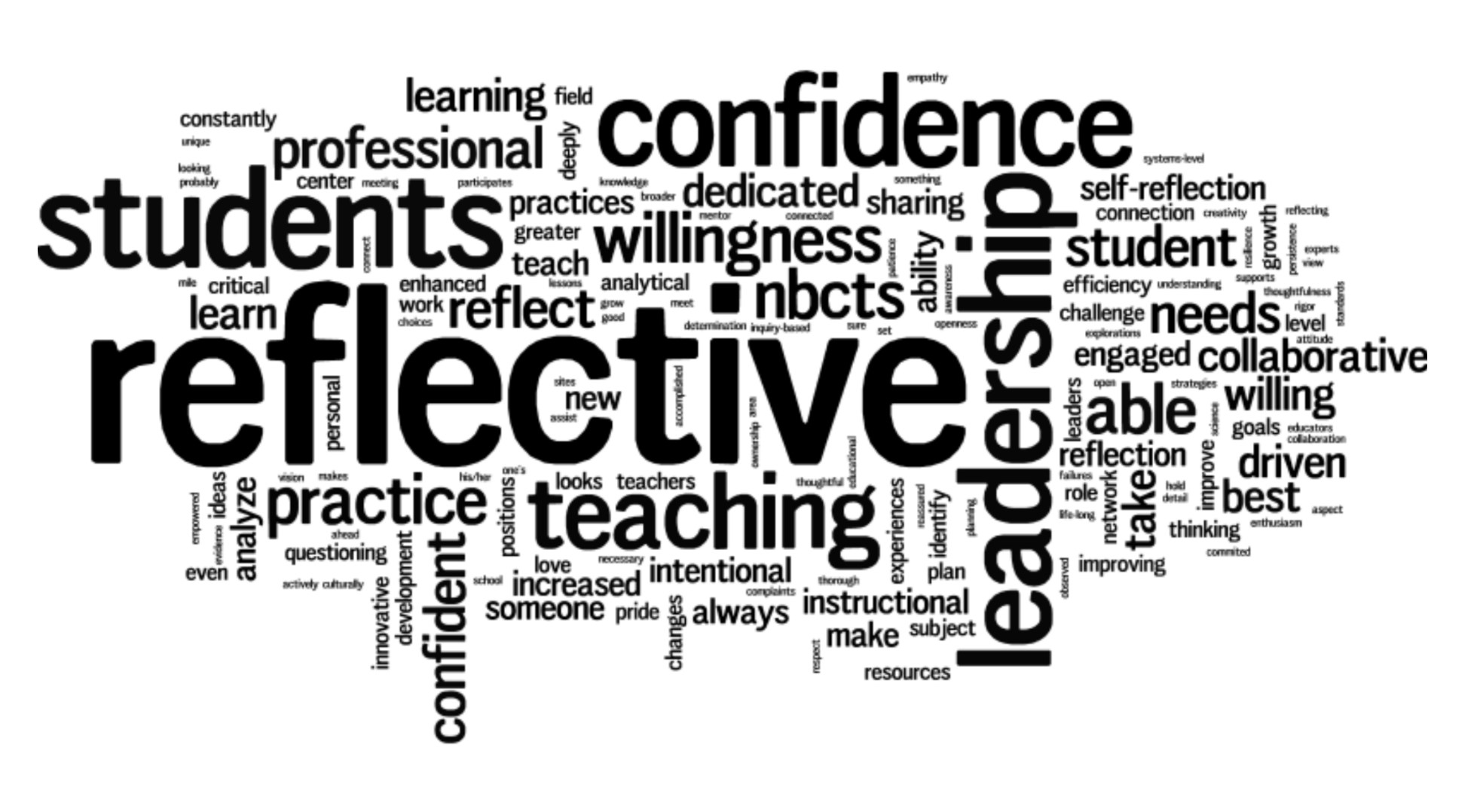 Wordle visual of words used to describe certification. Reflective, Students, leadership, confidence, etc., 