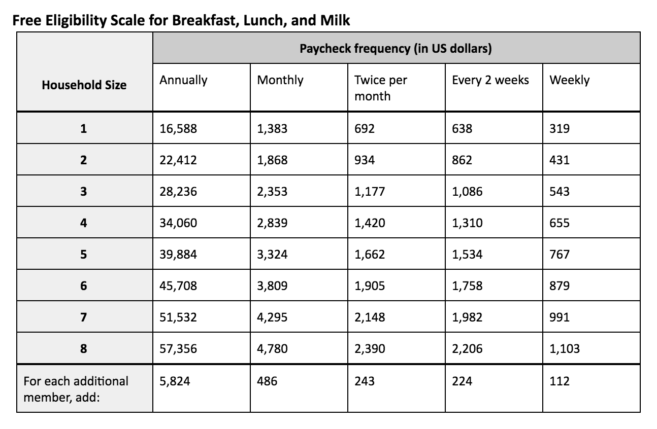 Free eligibility scale for breakfast, lunch, dinner