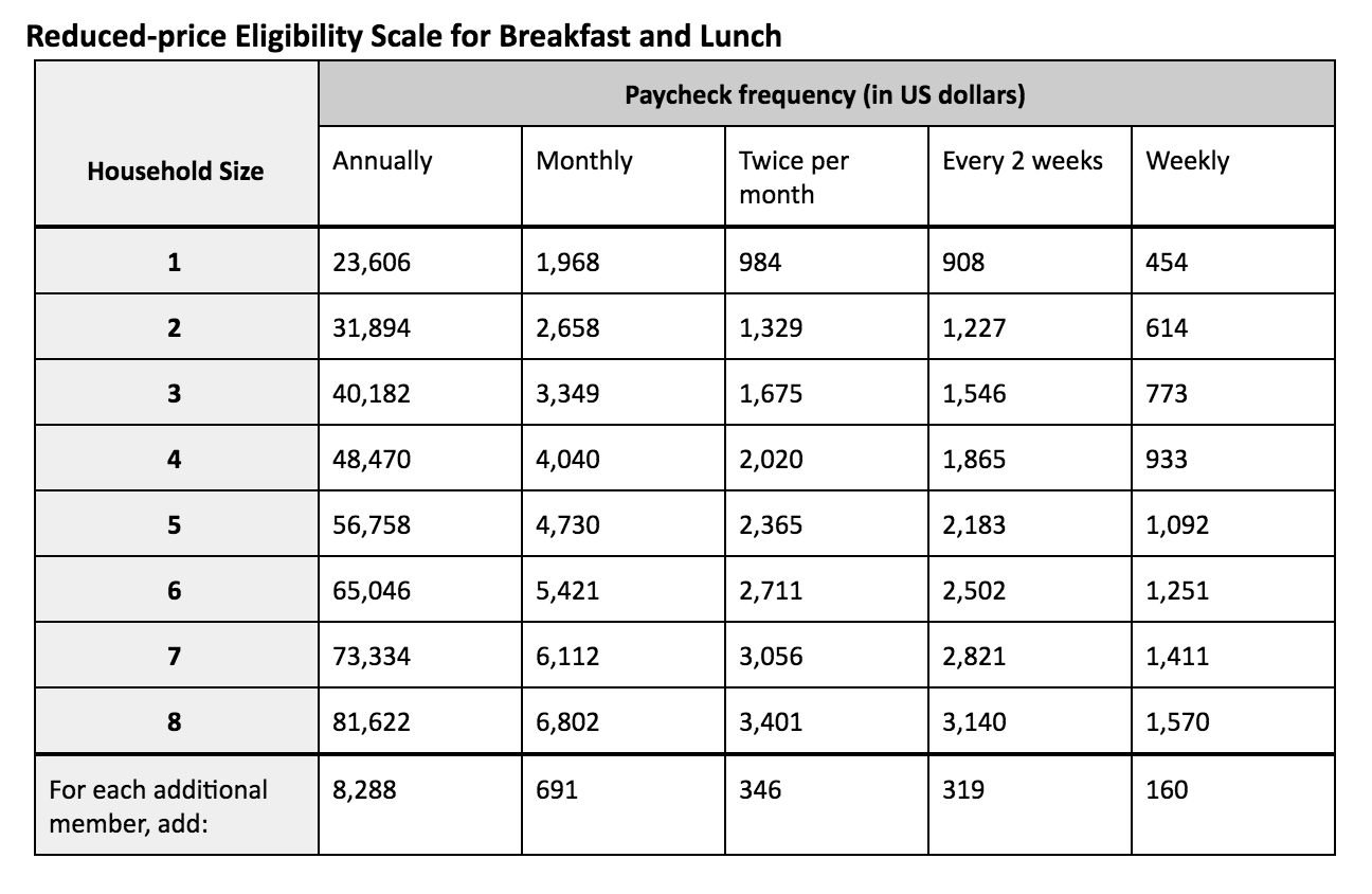 Reduced-price eligibility scale