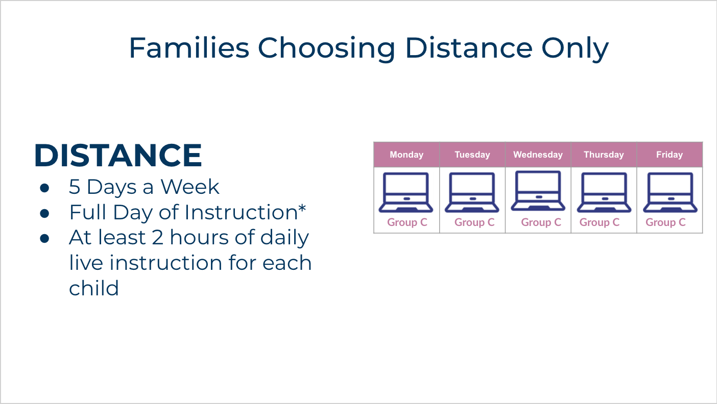 Families Choosing Distance Only