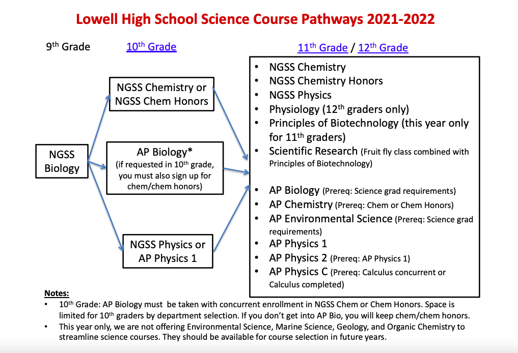 Lowell Science Course Pathways 2021-2022