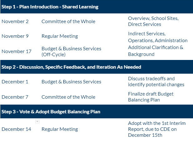 Budget balancing steps