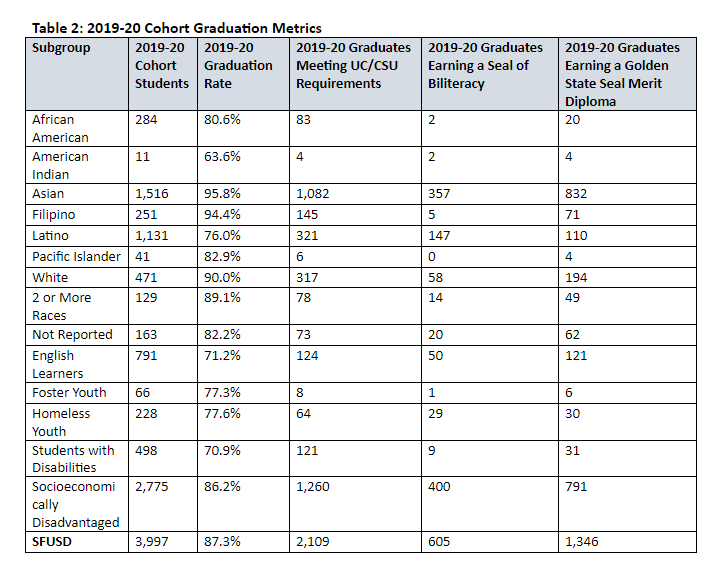 Table 2: 2019-20 Cohort Graduation Metrics