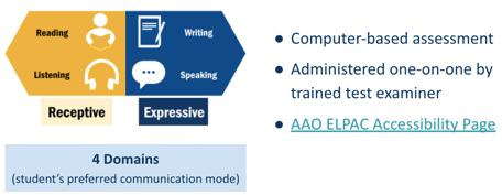 domains for alternate elpac pictured. It illustrates that it is broken down into receptive and expressive domains