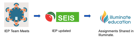 Image illustrates the process of data going from SEIS to TOMS to Illuminate