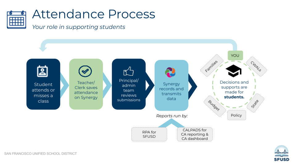 attendance process