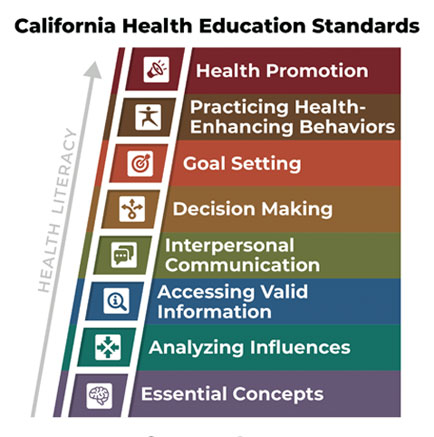 Eight Overarching Health Standards