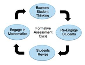 formative assessment cycle: Engage in mathematics, examine student thinking, reengage students, students revise and back to engage in mathematics