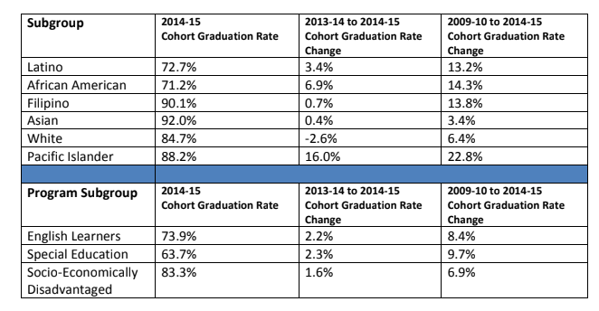 2014-2015 SFUSD Graduation Rates