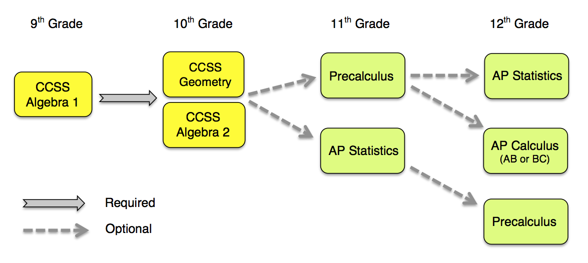 9th grade: CCSS Algebra 1  10th grade: CCSS Geometry  and CCSS Algebra 2  11th grade: Precalculus or AP Statistics (optional)  12th grade: AP Statistics or AP Calculus (AB or BC) or Precalculus (optional)