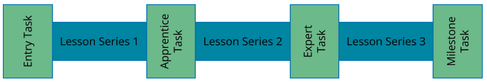 Rich math tasks on a continuum: start with Entry Task, lesson series 1, Apprentice Task, lesson series 2, Expert Task, lesson series 3, and ending with Milestone Task.