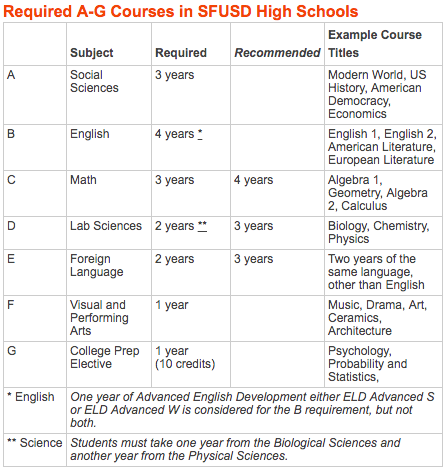 SFUSD Graduation Requirements