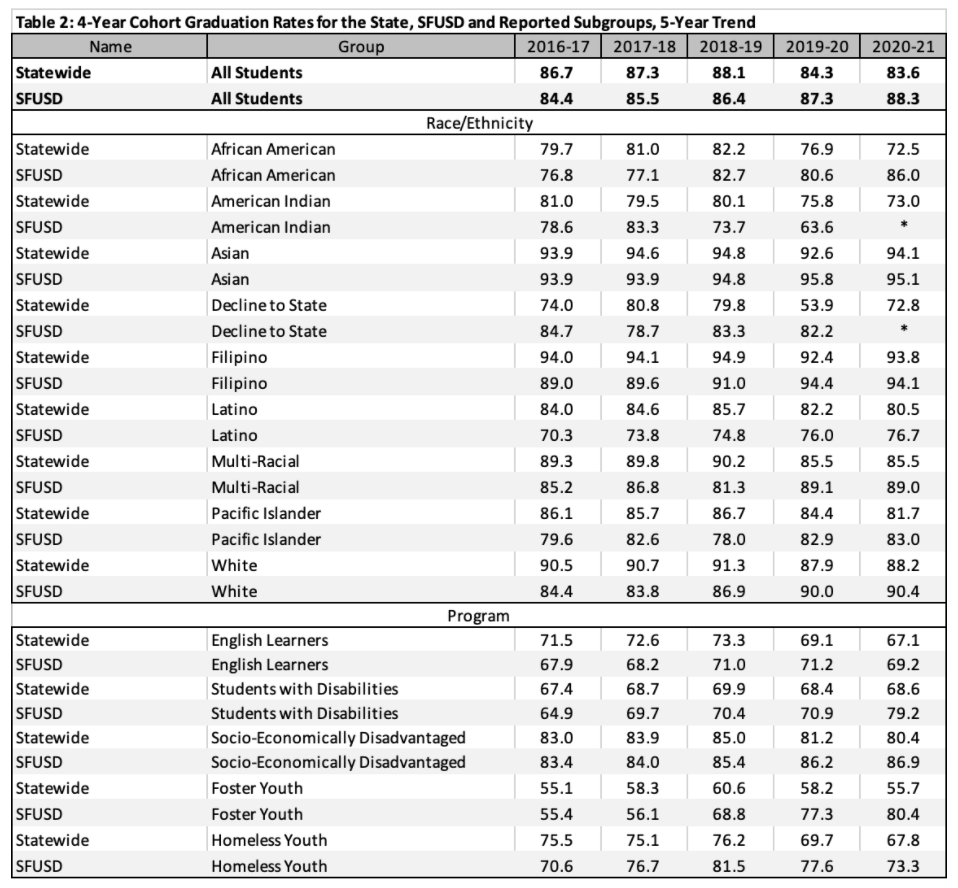 Table 2: 4-Year Cohort Graduation Rates for the State, SFUSD, and Reported Subgroups, 5-Year Trend